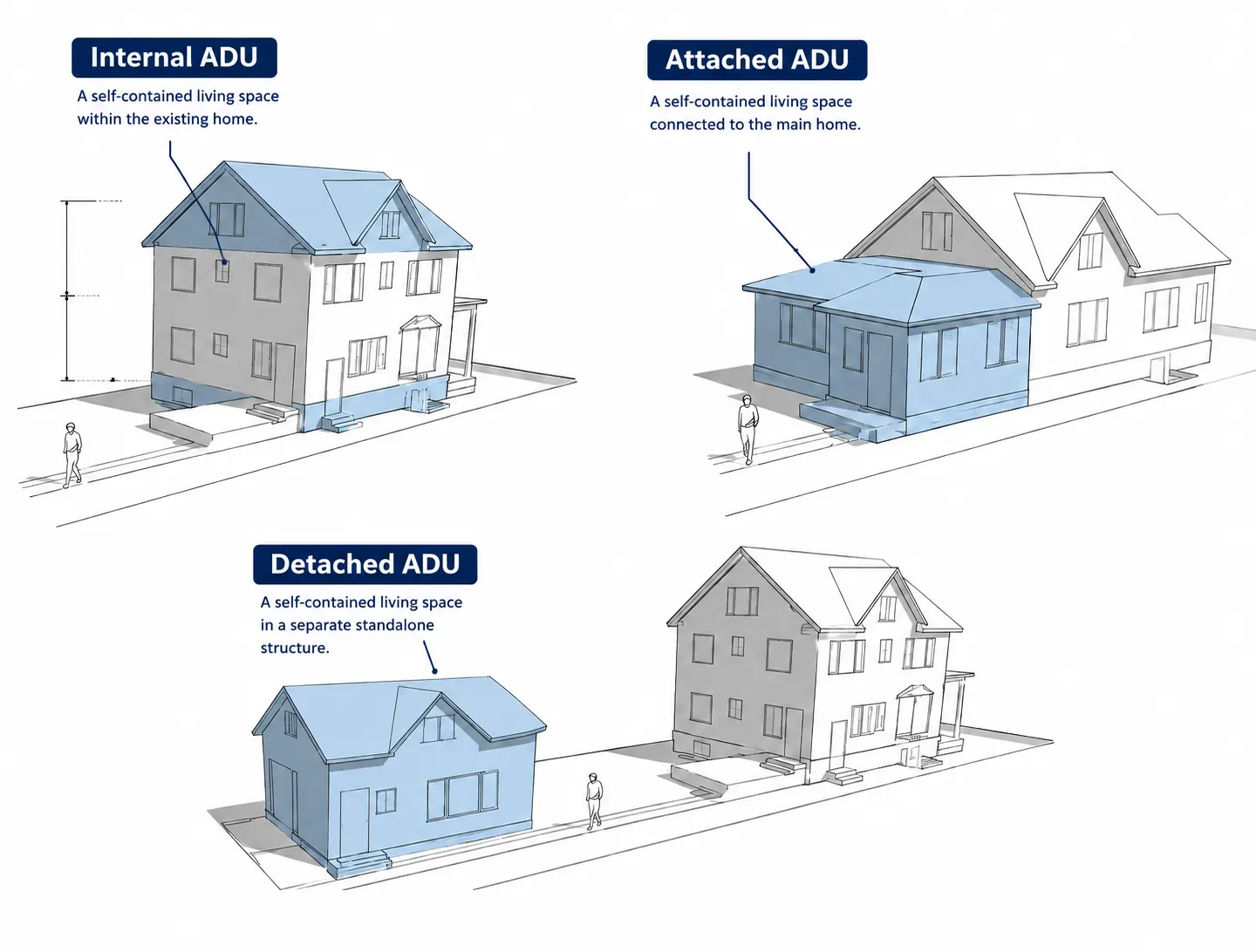 Diagram of the three ADU types: internal, attached, and detached